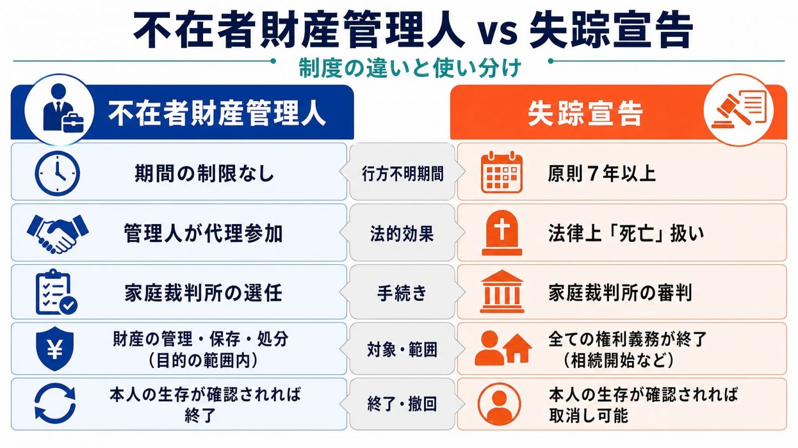 不在者財産管理人と失踪宣告の違いを5項目で比較した図表