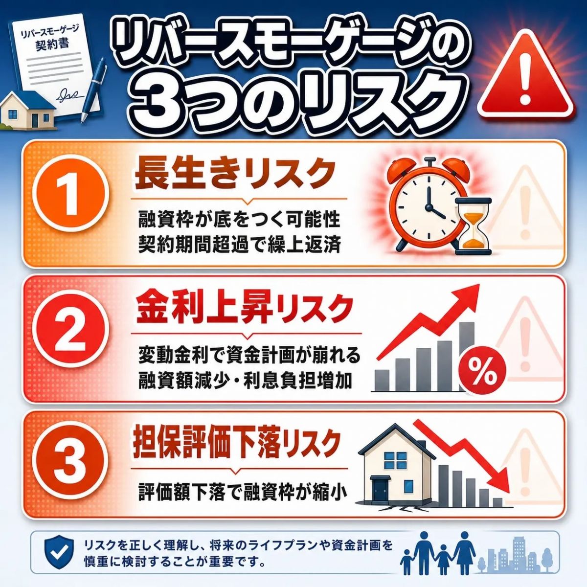 リバースモーゲージの3つのリスク。長生き・金利・評価下落を解説
