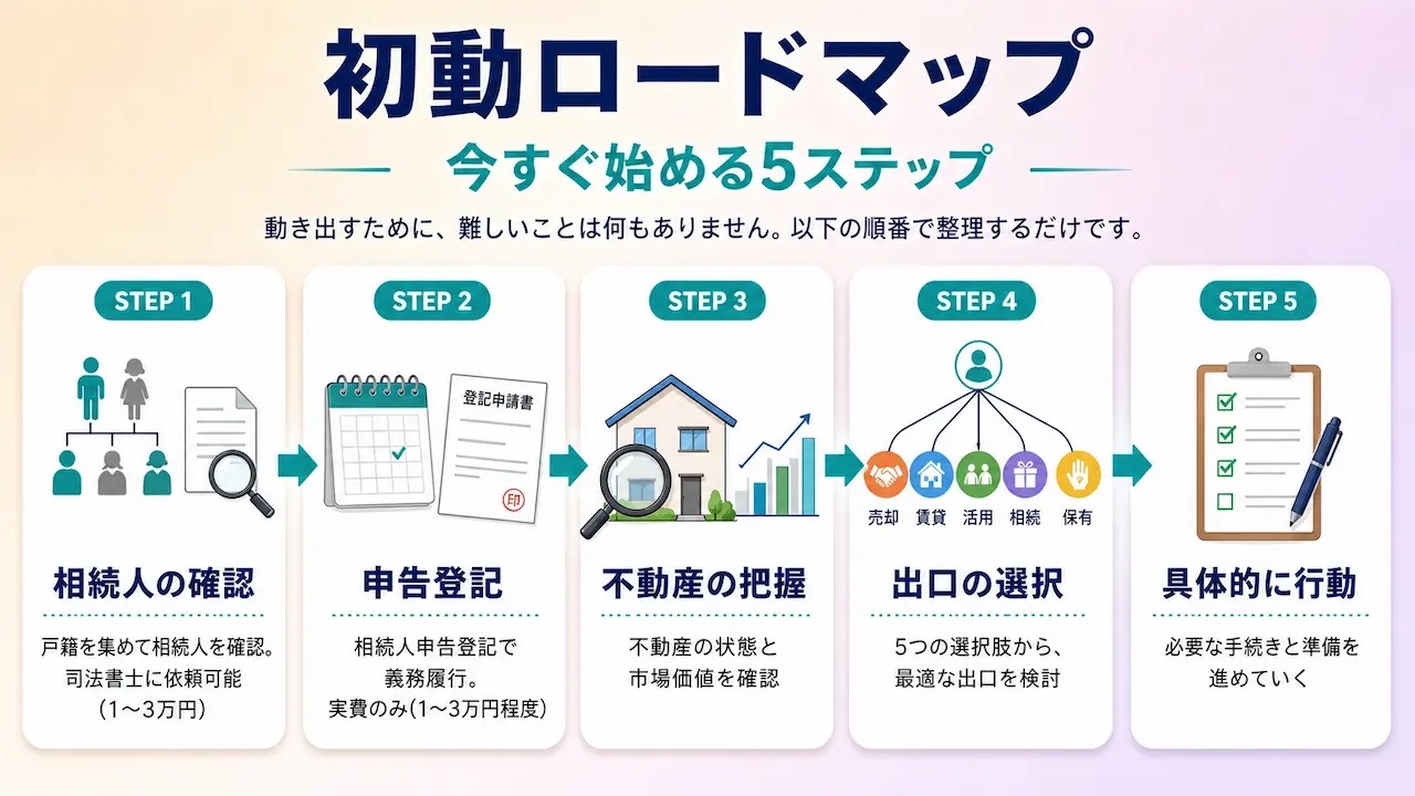 初動ロードマップ・相続登記を今すぐ始める5ステップを示す図解