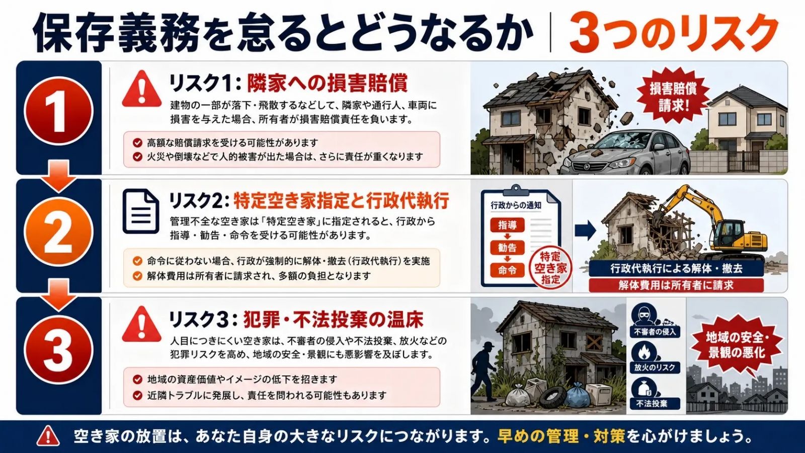 保存義務を怠る3つのリスク:損害賠償・特定空き家指定・犯罪温床を図解
