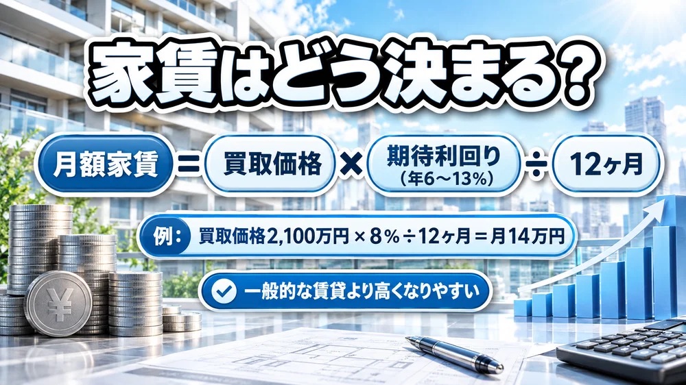 リースバックの家賃計算式（買取価格×期待利回り÷12）を示すインフォグラフィック