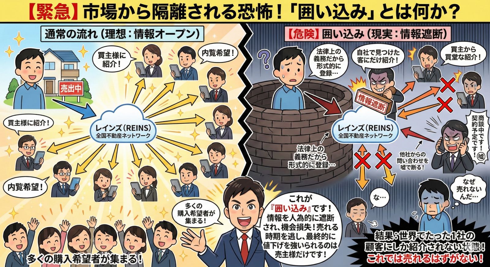 不動産の囲い込みの仕組みを図解。両手取引を狙う業者が情報を遮断する実態と売主の不利益