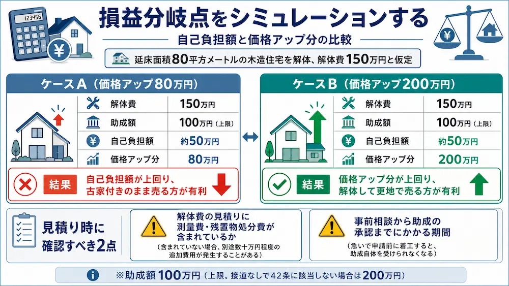 解体費用の自己負担額と価格アップ分を比較した損益分岐点シミュレーション図