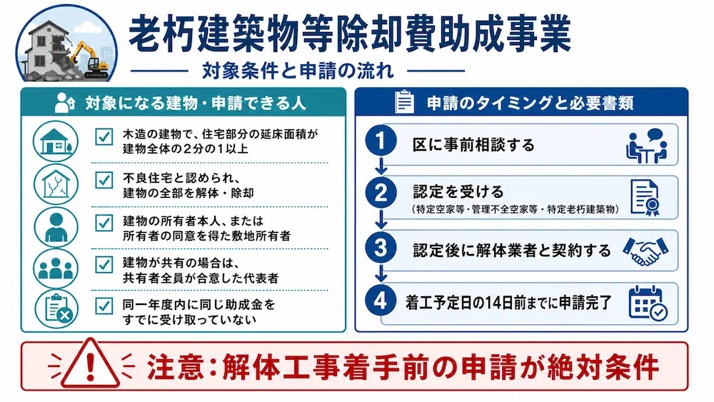 老朽建築物等除却費助成事業の対象条件と申請の流れを示すインフォグラフィック