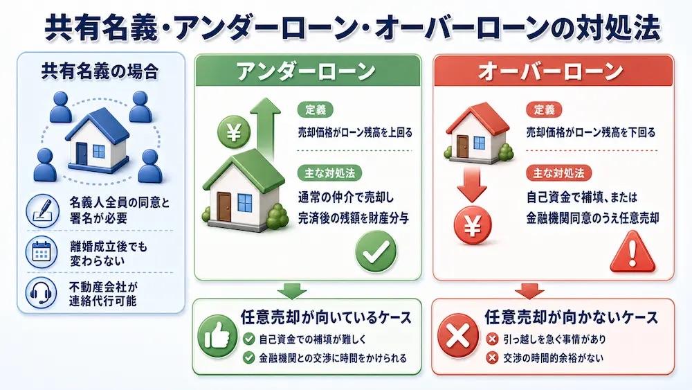 共有名義・アンダーローン・オーバーローンの対処法と任意売却の向き不向きを示すインフォグラフィック