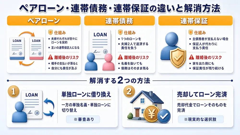ペアローン・連帯債務・連帯保証の違いと2つの解消方法(借り換え・売却)を比較したインフォグラフィック