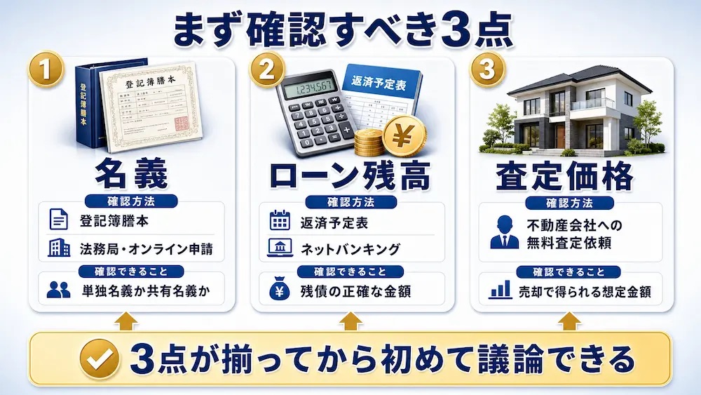 まず確認すべき3点(名義・ローン残高・査定価格)の確認方法と確認できる内容を示すインフォグラフィック
