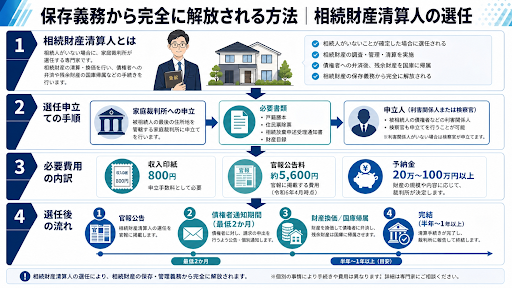 相続財産清算人の選任手順:申立て方法・必要費用・選任後の流れを解説