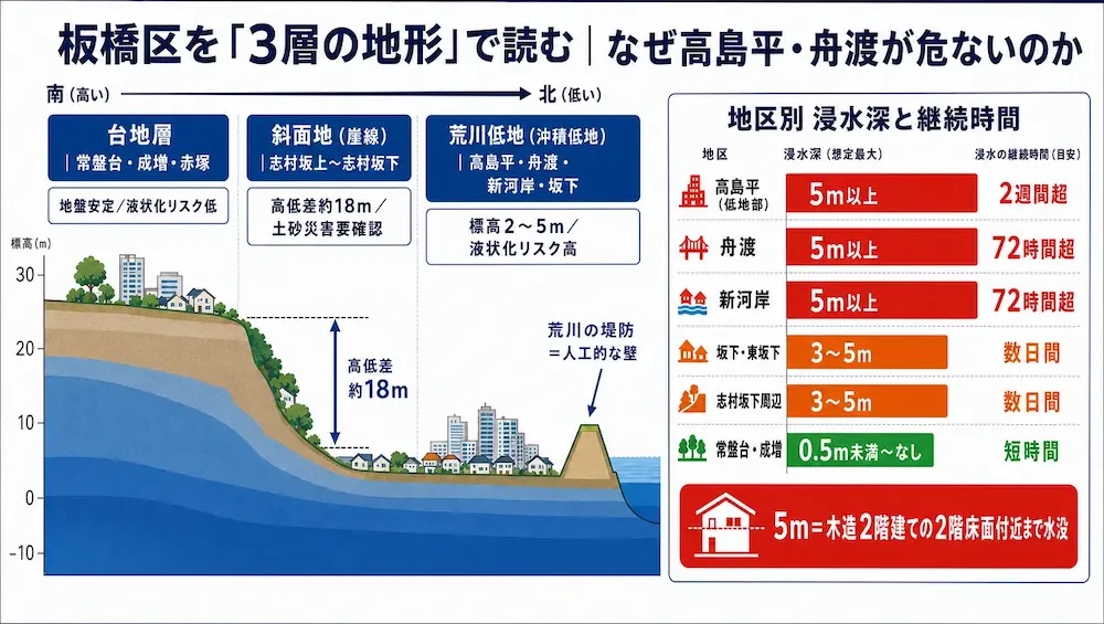 板橋区ハザードマップ｜高島平・舟渡の浸水リスクと売却判断 ｜不動産